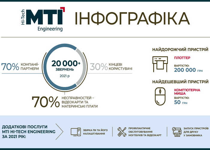 Цікава статистика: яку техніку найчастіше ремонтували українці у 2021 році