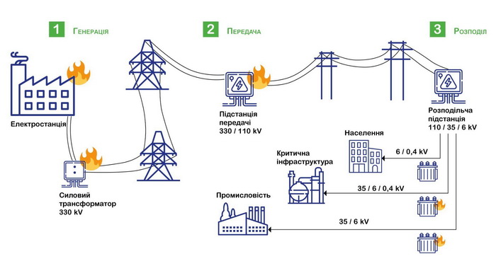 Чи зможуть підземні та мобільні електропідстанції захистити українську енергосистему?