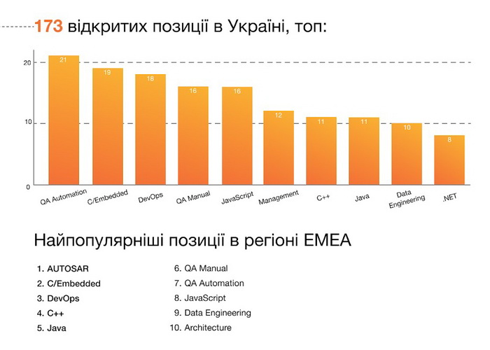 Найм фахівців в українській ІТ-індустрії зменшився на 13%