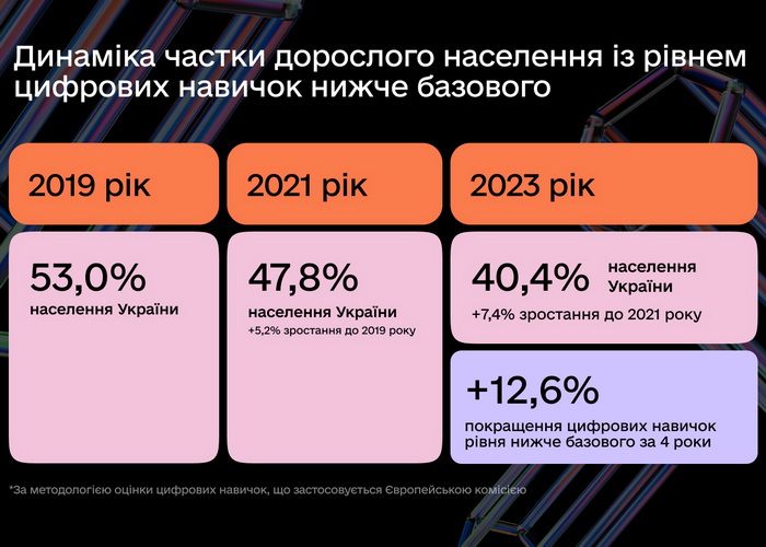 Мінцифри дослідила, скільки українців володіють цифровими навичками