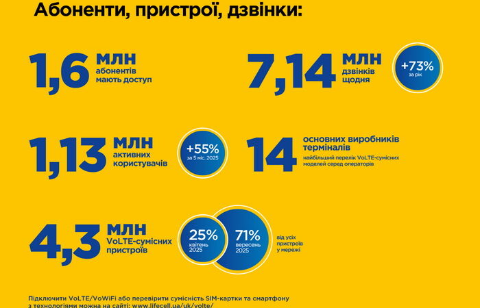 Кількість активних користувачів VoLTE в lifecell зросла на 50%