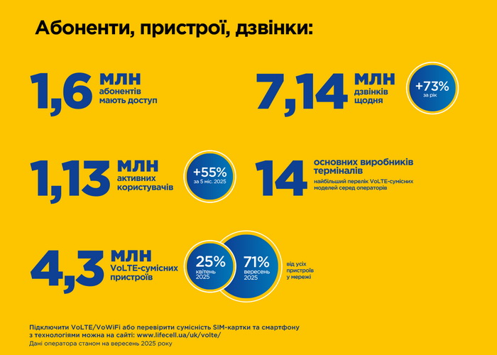 Кількість активних користувачів VoLTE в lifecell зросла на 50%