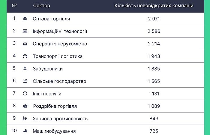 ІТ-компанії вийшли на друге місце за крітерієм бізнес-активності в Україні