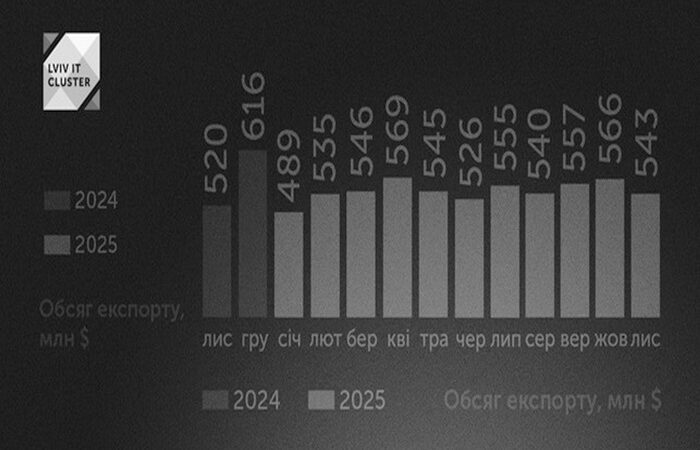 Дослідження: експорт ІТ-послуг у 2025 році перевищив показники 2024