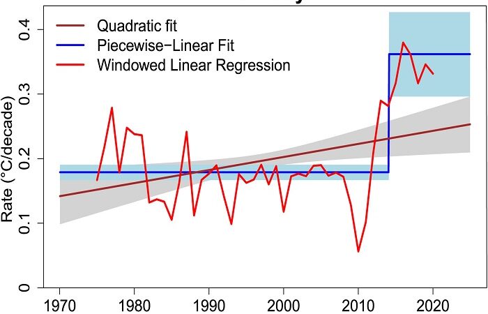 Людство нагріває землю швидше, ніж будь-коли раніше