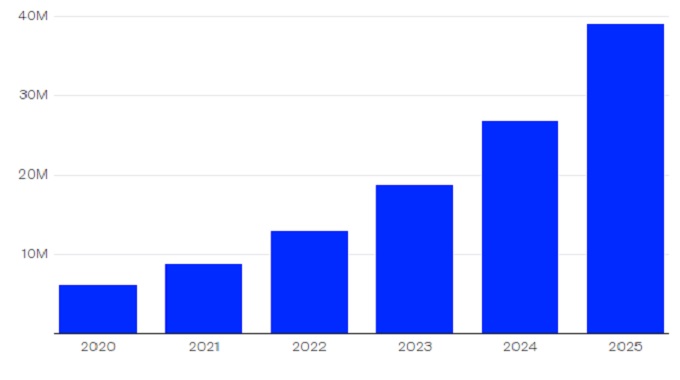 Кількість випадків шкідливого програмного забезпечення, виявлених у каналах програмної реклами Джерело: The Media Trust