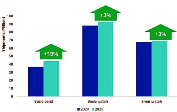 Ринок носимих гаджетів по категоріями, 2024-2025 р.