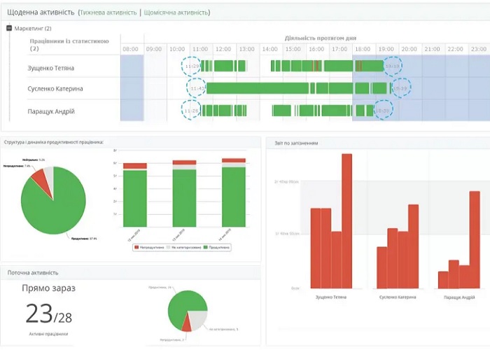 Чому IT відділи переходять на автоматизований облік часу та як це впливає на продуктивність