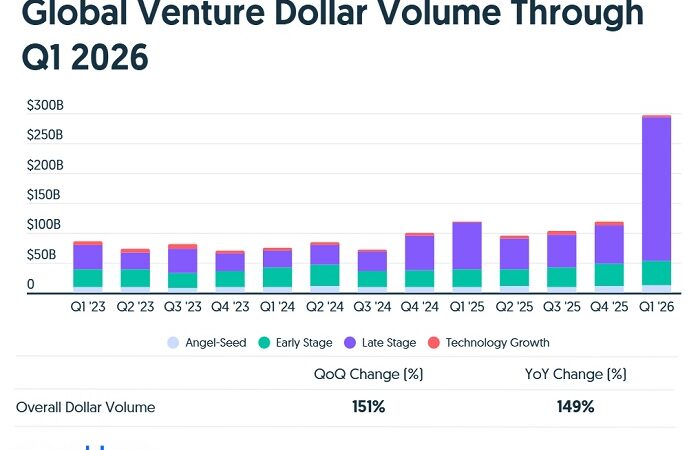 1-й квартал 2026 року поставив рекорд венчурного фінансування: інвестиції у стартапи сягнули 300 млрд дол