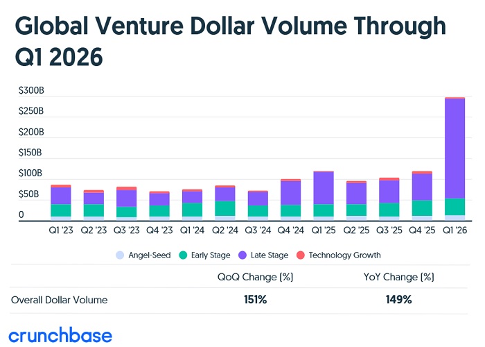 1-й квартал 2026 року поставив рекорд венчурного фінансування: інвестиції у стартапи сягнули 300 млрд дол