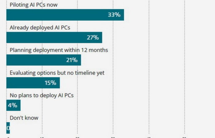 IDC: 6 із 10 організацій уже впровадили ПК на основі ШІ у свої робочі процеси