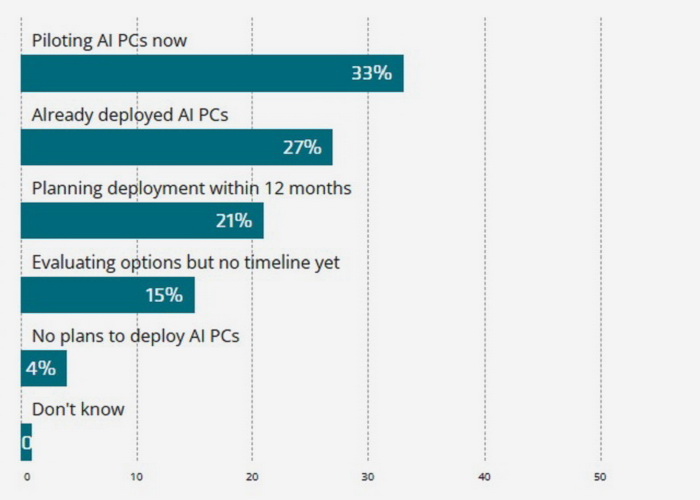 IDC: 6 із 10 організацій уже впровадили ПК на основі ШІ у свої робочі процеси
