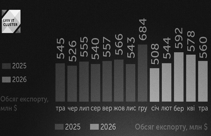 Експорт ІТ-послуг у травні склав 560 млн дол, що на на 3,1% менше у порівнянні з квітнем