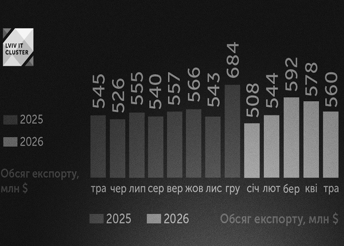 Експорт ІТ-послуг у травні склав 560 млн дол, що на на 3,1% менше у порівнянні з квітнем